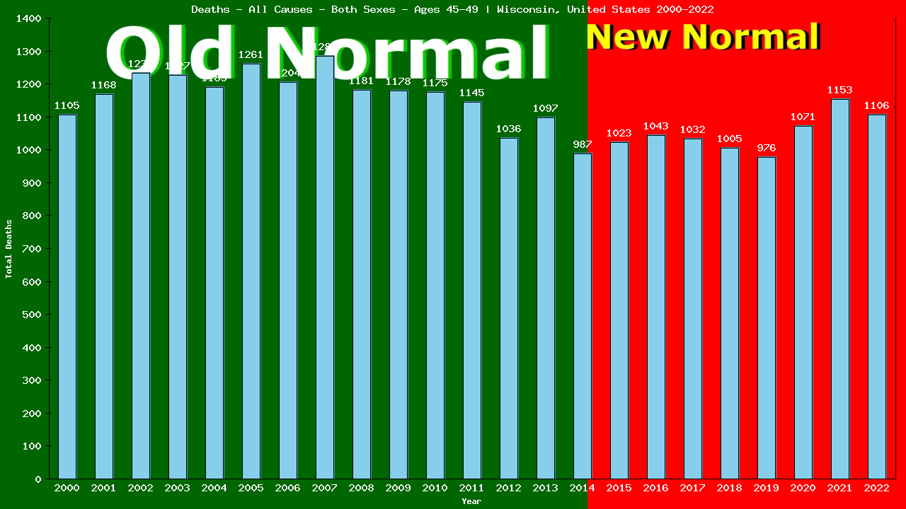 Graph showing Deaths - All Causes - Male - Aged 45-49 | Wisconsin, United-states